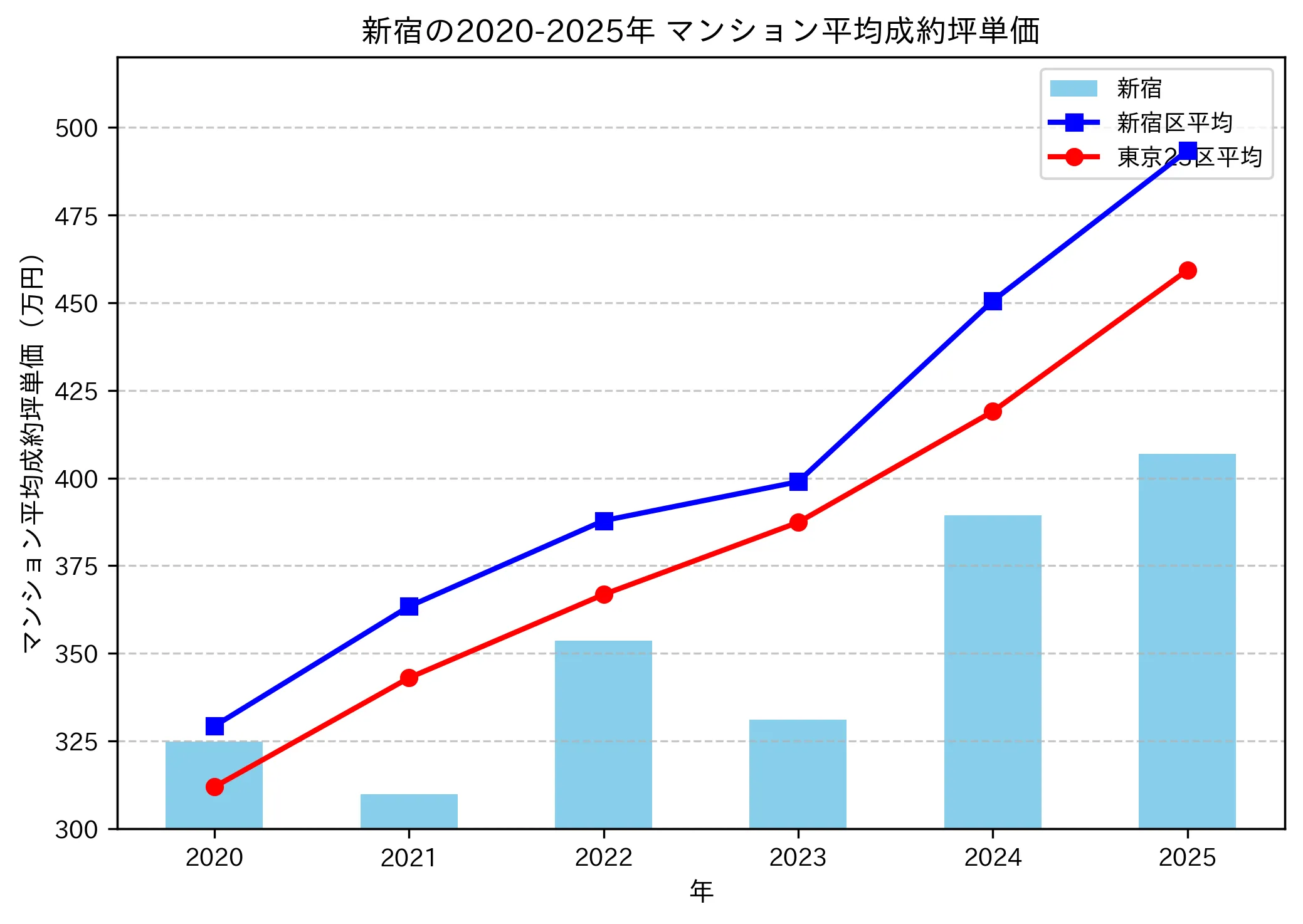 2020～2025年の新宿のマンションの成約坪単価推移グラフ