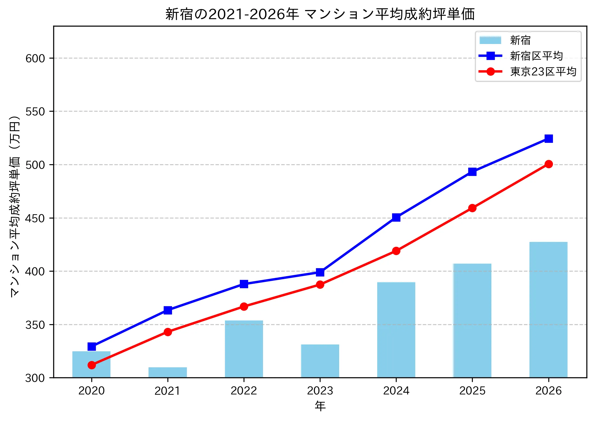 新宿の成約坪単価推移グラフ
