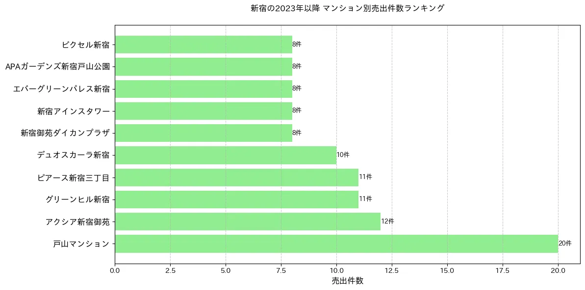 新宿のマンション別売出件数ランキングTOP20