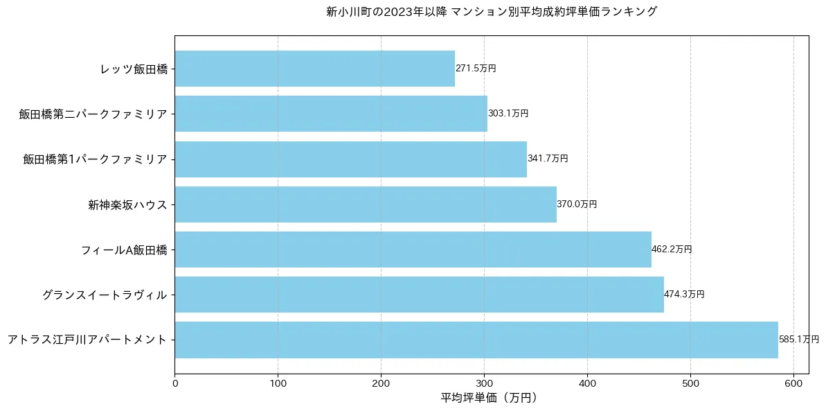 新小川町の2023年以降のマンション別坪単価ランキング