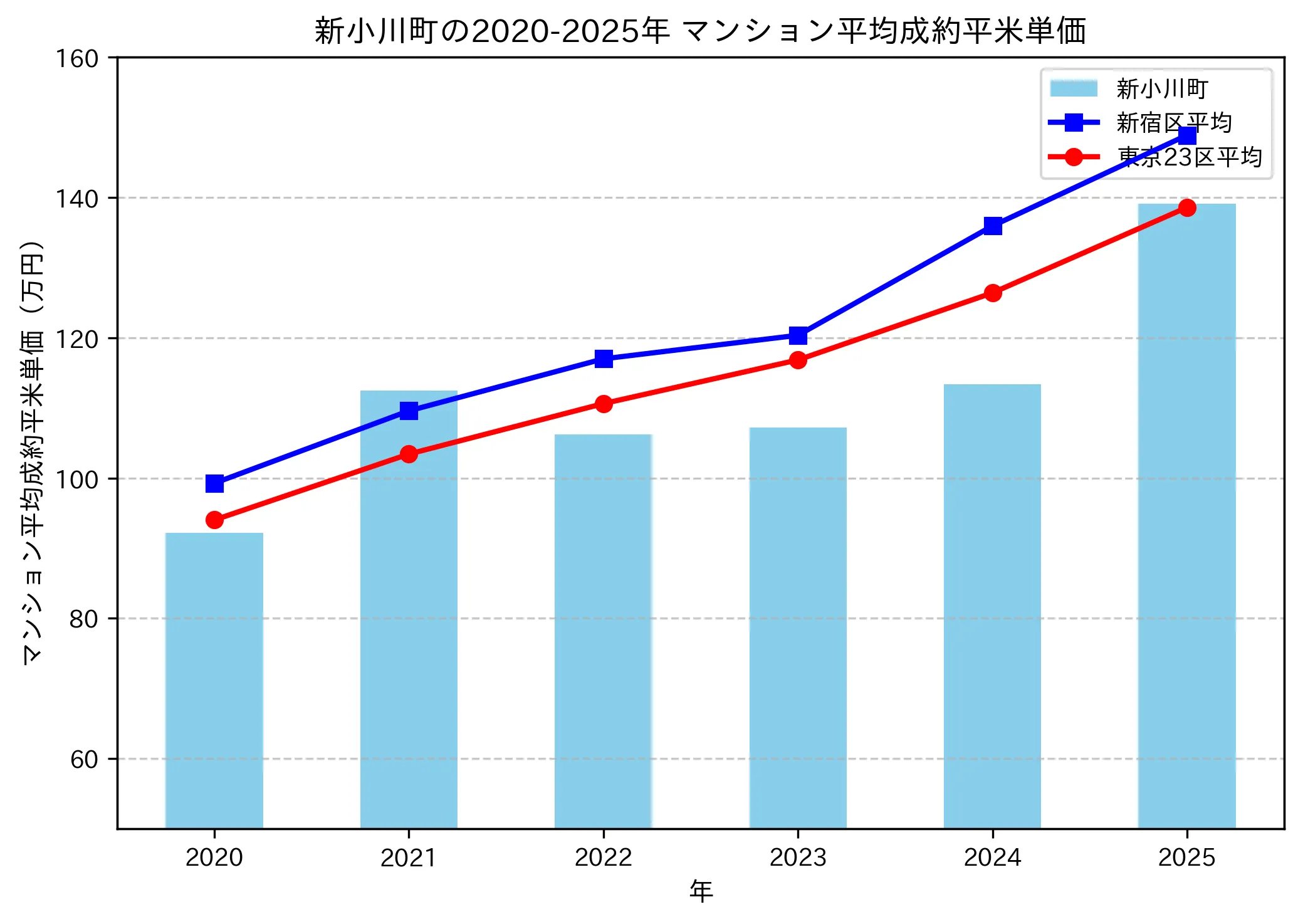 2020～2025年の新小川町のマンションの成約平米単価推移グラフ