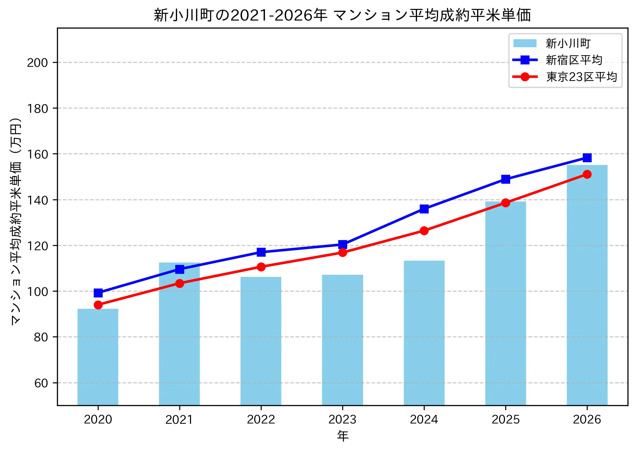 新小川町の成約平米単価推移グラフ