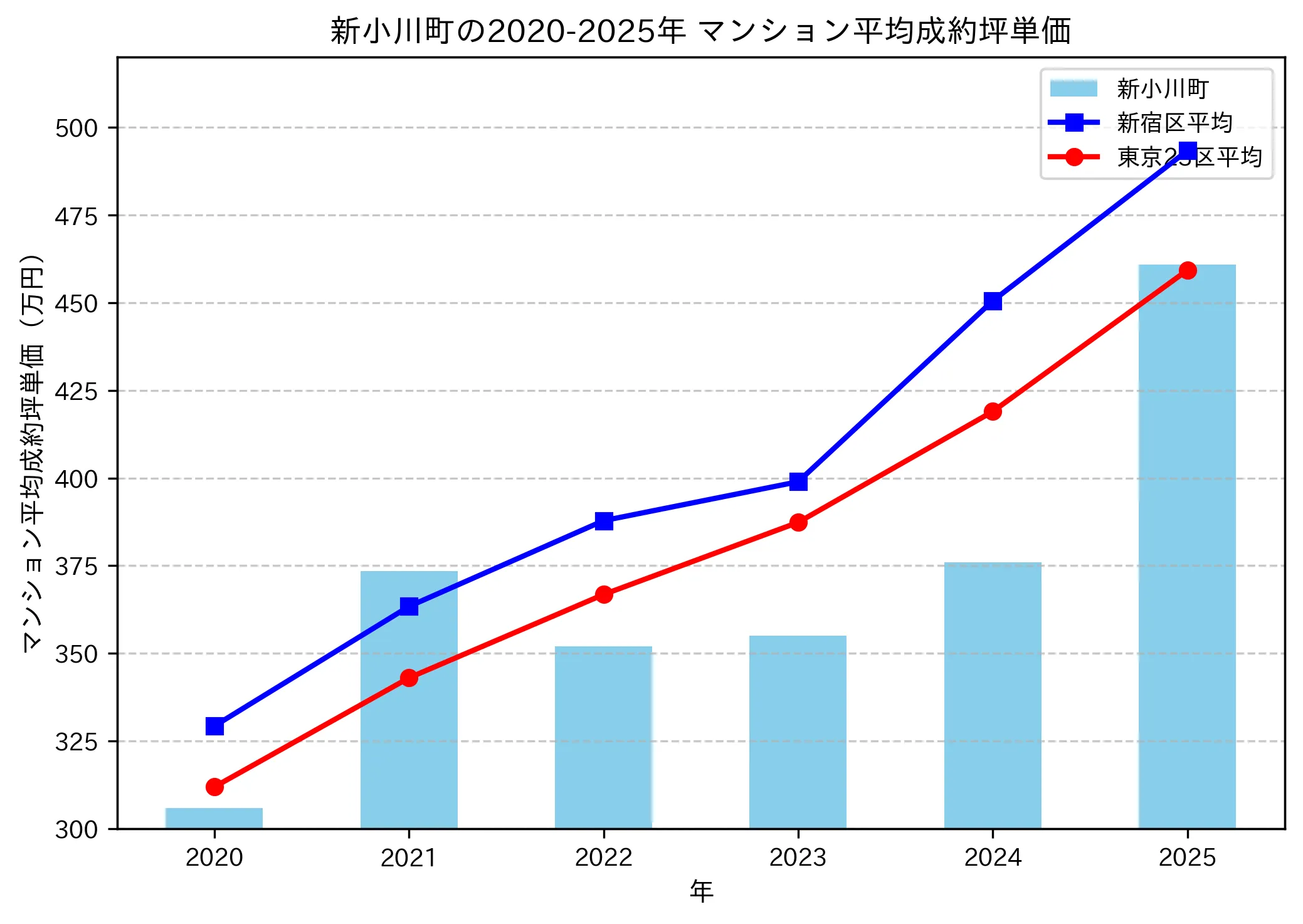 2020～2025年の新小川町のマンションの成約坪単価推移グラフ