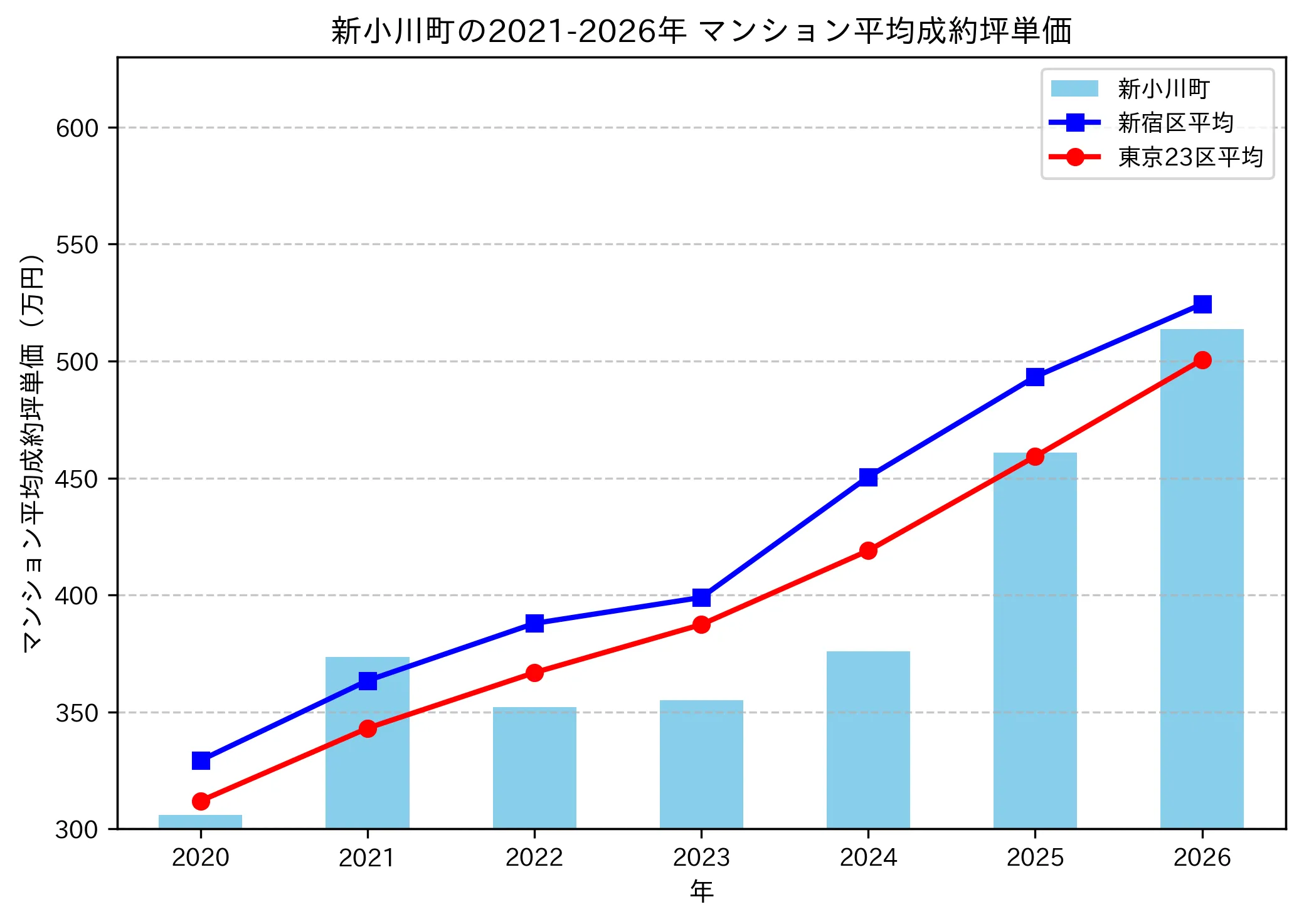 新小川町の成約坪単価推移グラフ