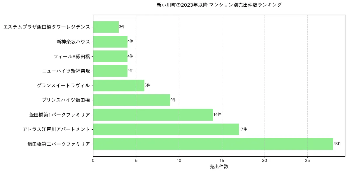 新小川町のマンション別売出件数ランキングTOP10