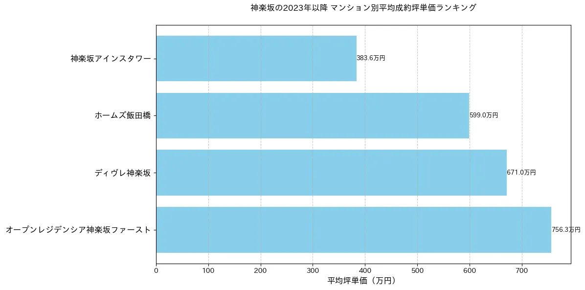 神楽坂のマンション別平米単価ランキング
