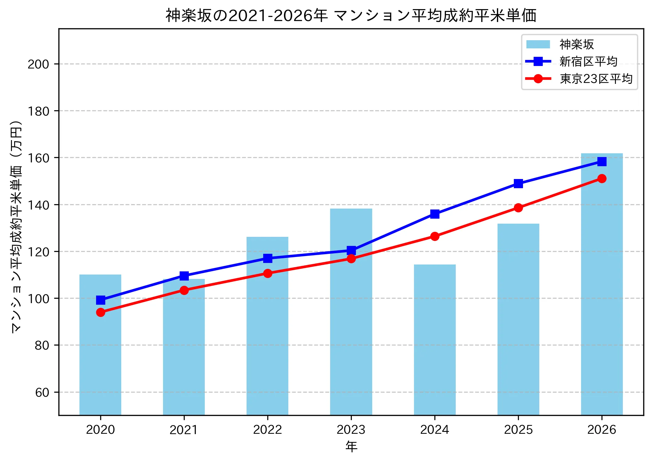 神楽坂の成約平米単価推移グラフ