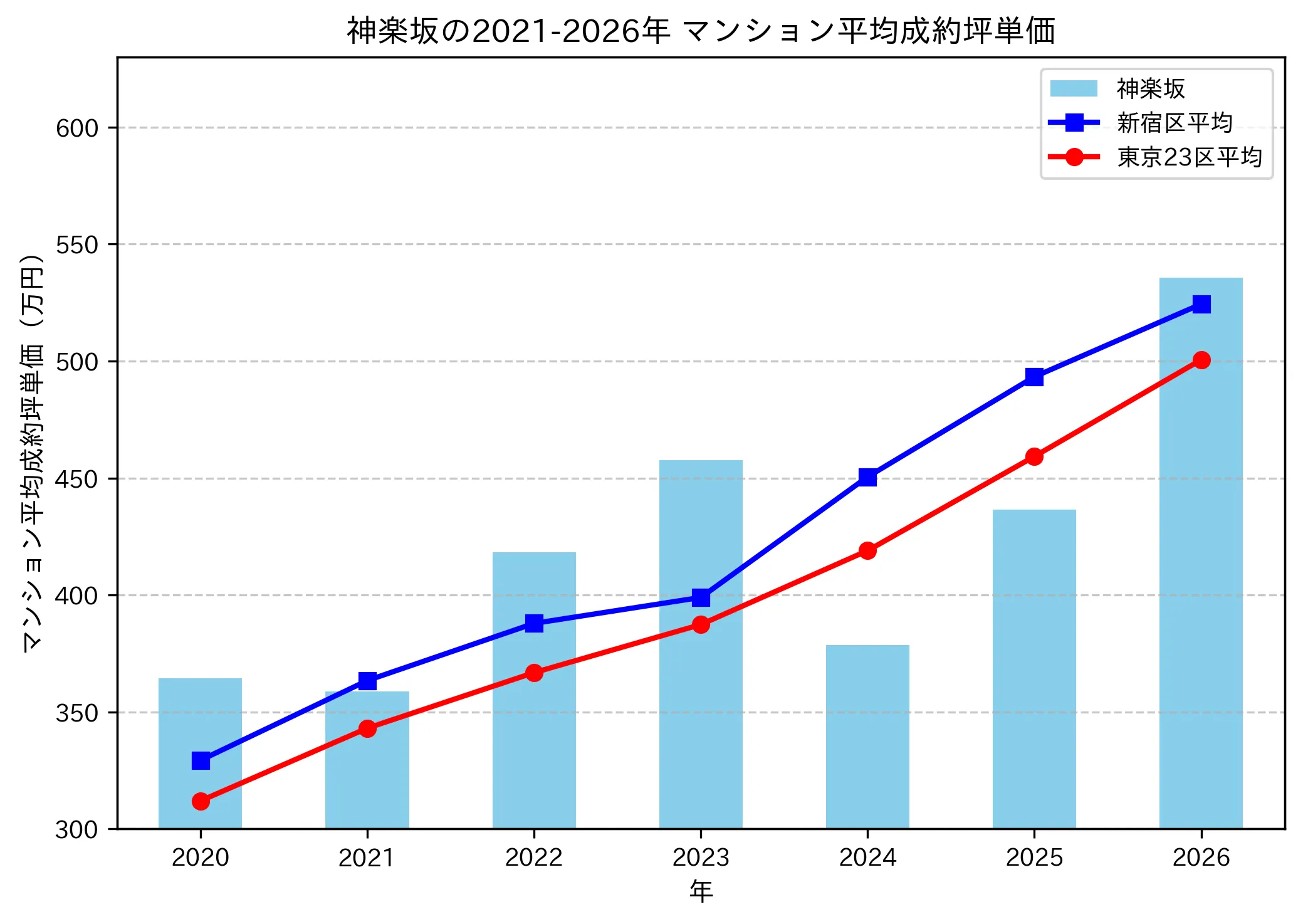 神楽坂の成約坪単価推移グラフ