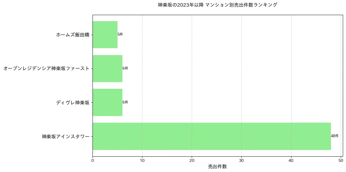 神楽坂のマンション別売出件数ランキングTOP20
