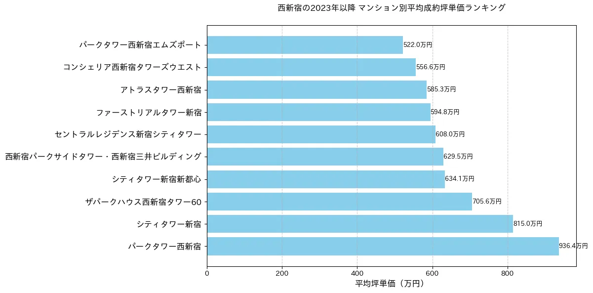 西新宿の2023年以降のマンション別坪単価ランキング