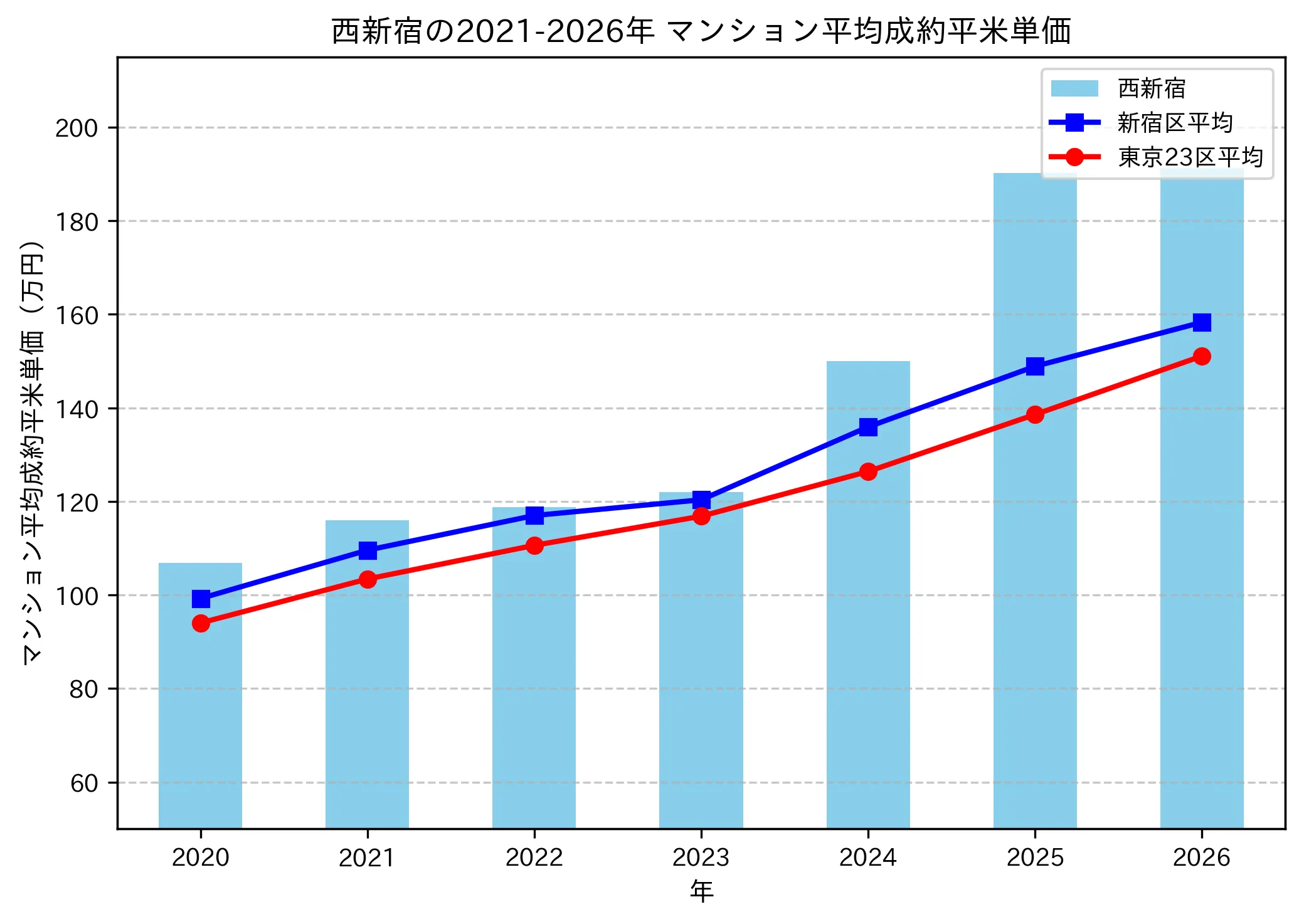 西新宿の成約平米単価推移グラフ