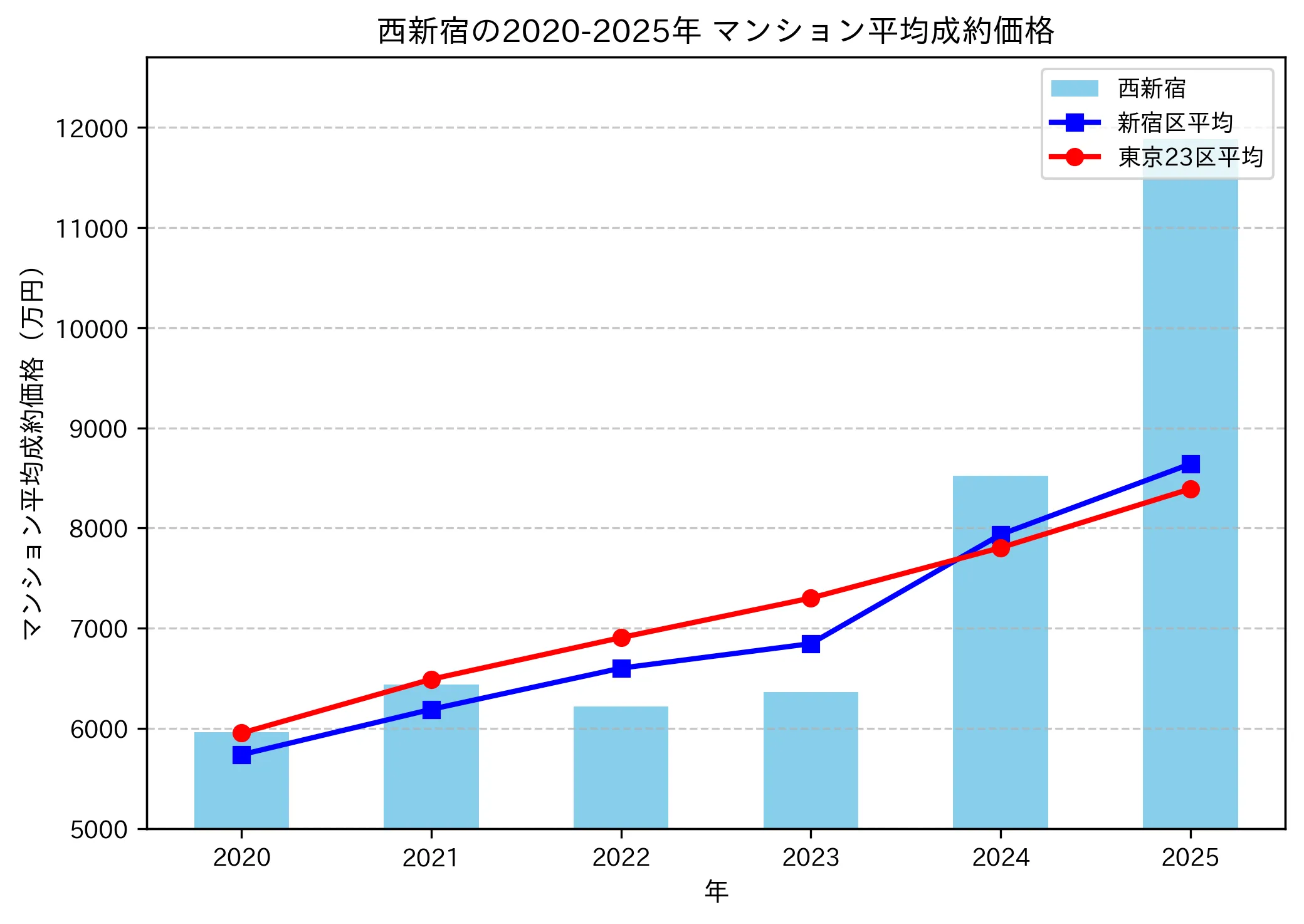 2020～2025年西新宿の年ごとのマンション平均成約価格の推移グラフ