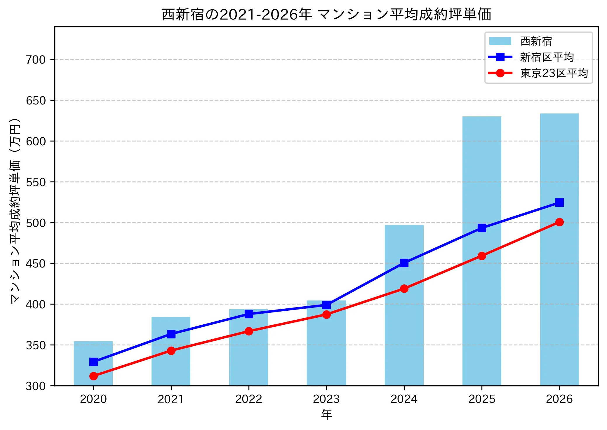西新宿の成約坪単価推移グラフ