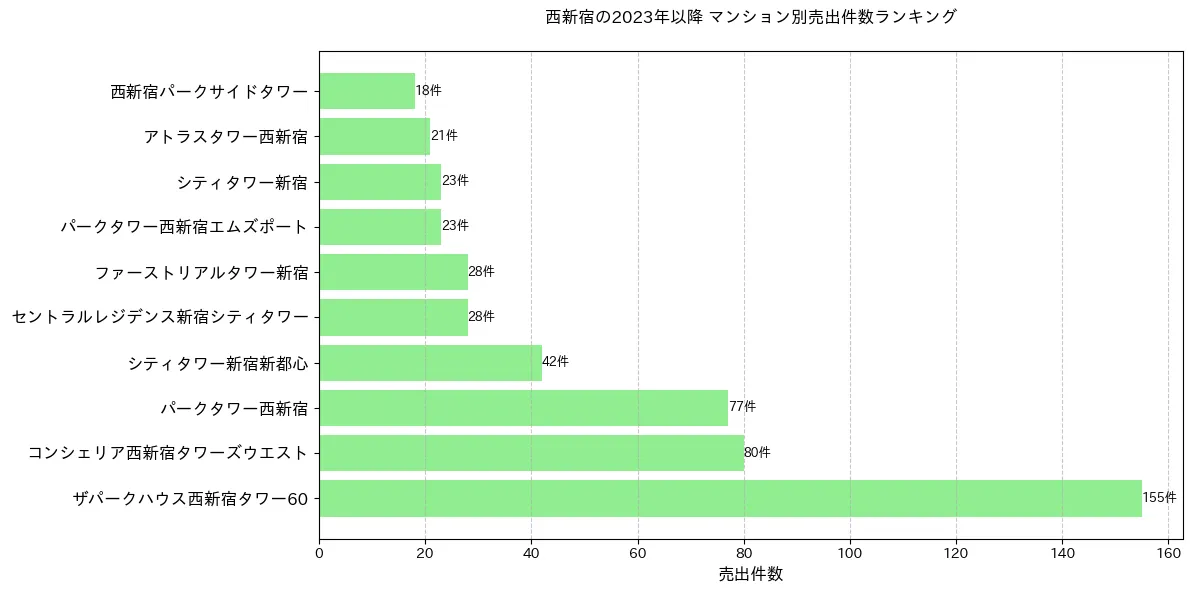 西新宿のマンション別売出件数ランキングTOP20