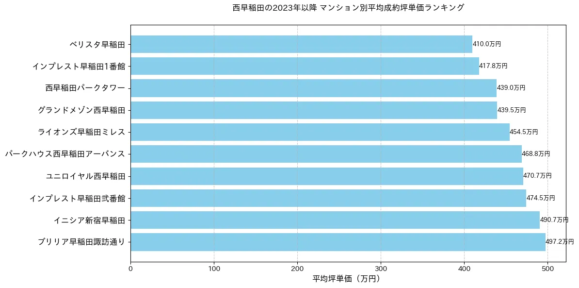 西早稲田の2023年以降のマンション別坪単価ランキング