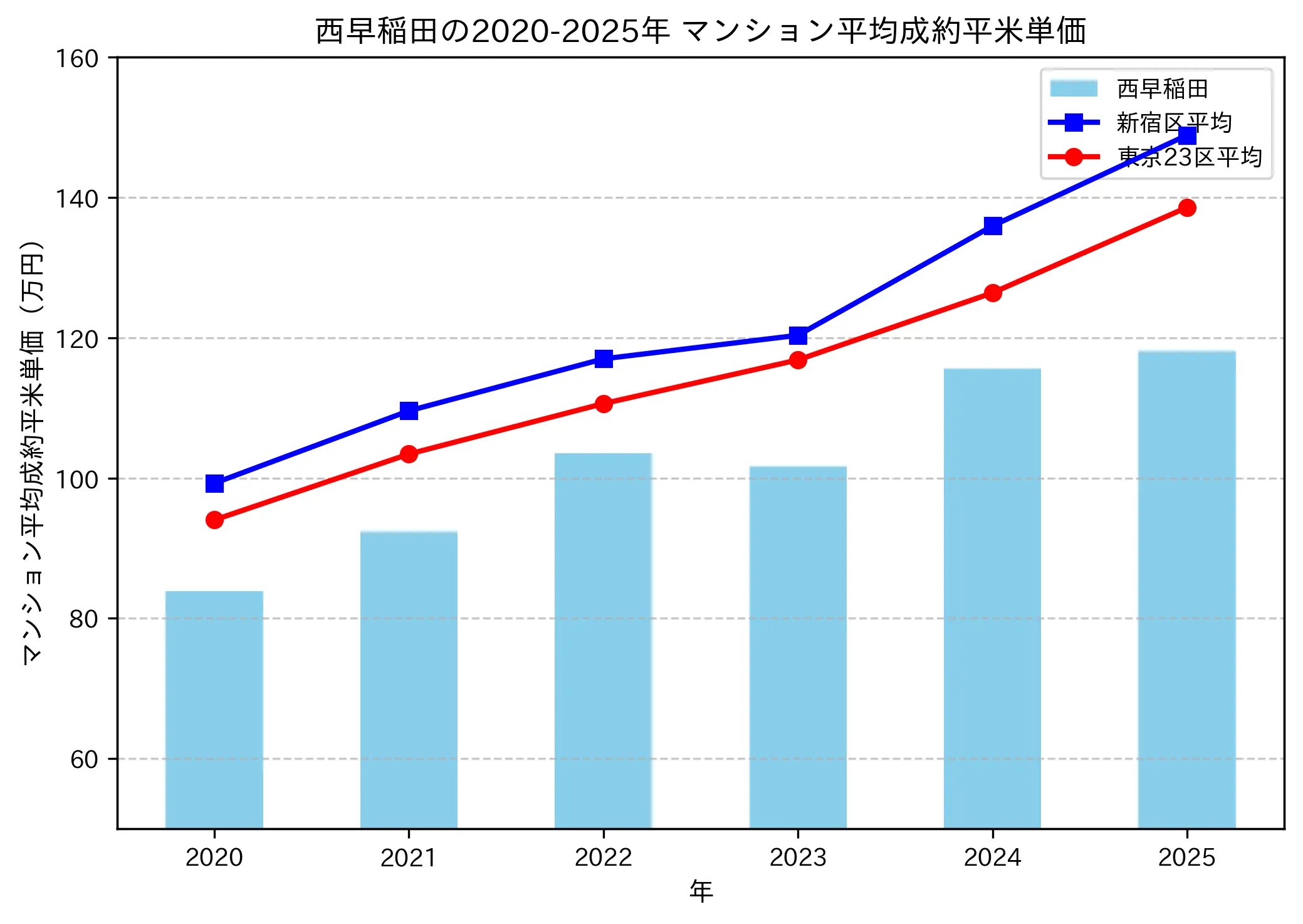 2020～2025年の西早稲田のマンションの成約平米単価推移グラフ