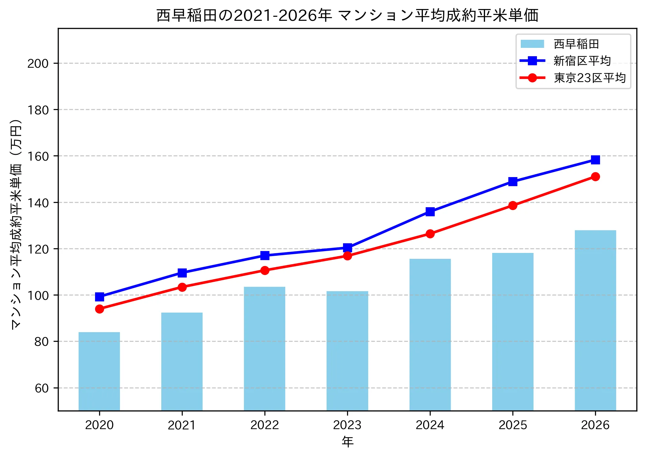 西早稲田の成約平米単価推移グラフ