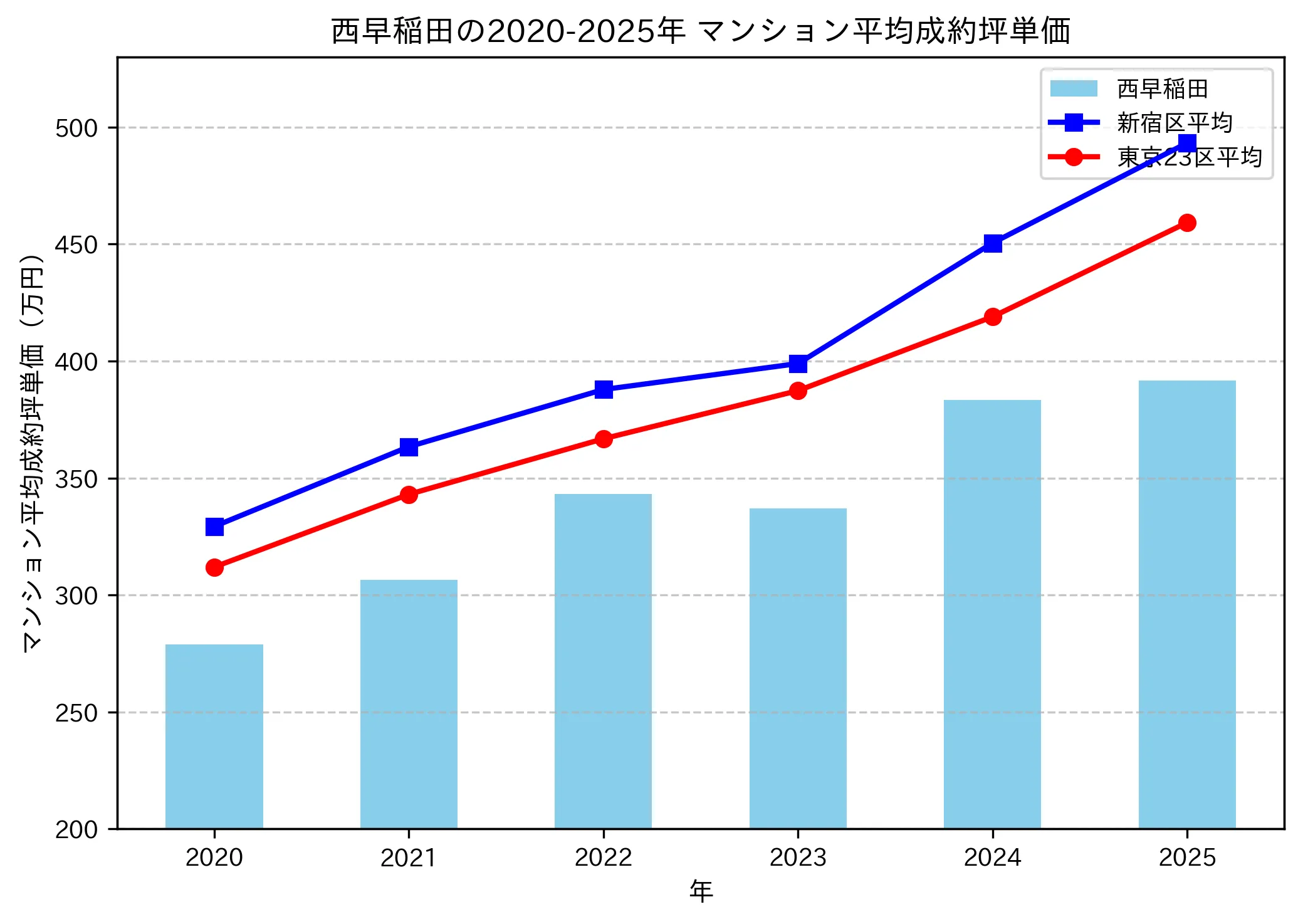 2020～2025年の西早稲田のマンションの成約坪単価推移グラフ
