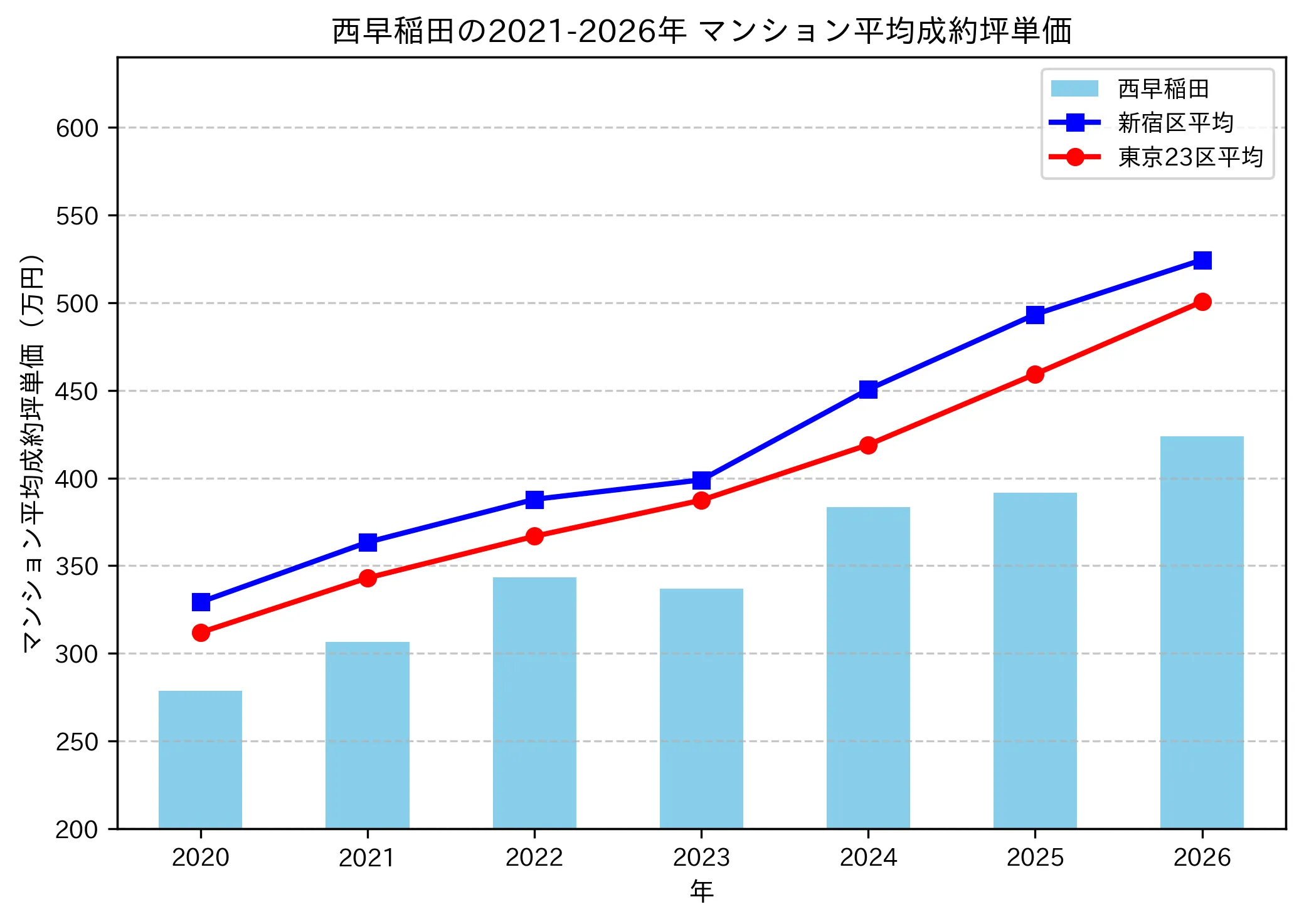 西早稲田の成約坪単価推移グラフ