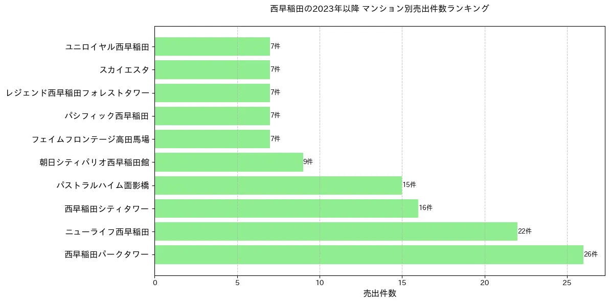 西早稲田のマンション別売出件数ランキングTOP20