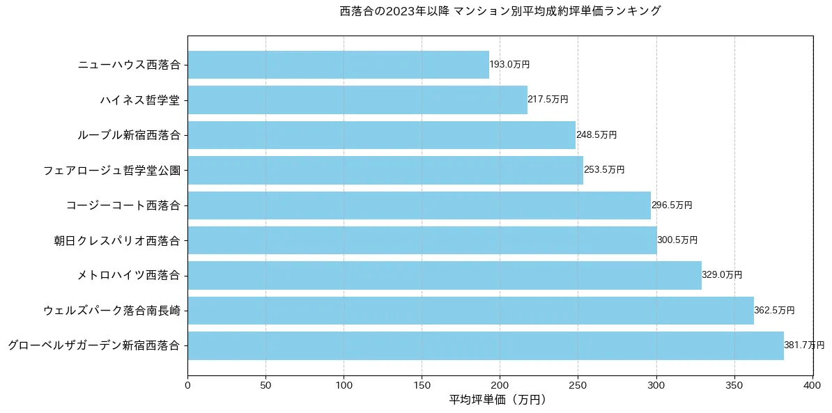 西落合の2023年以降のマンション別坪単価ランキング