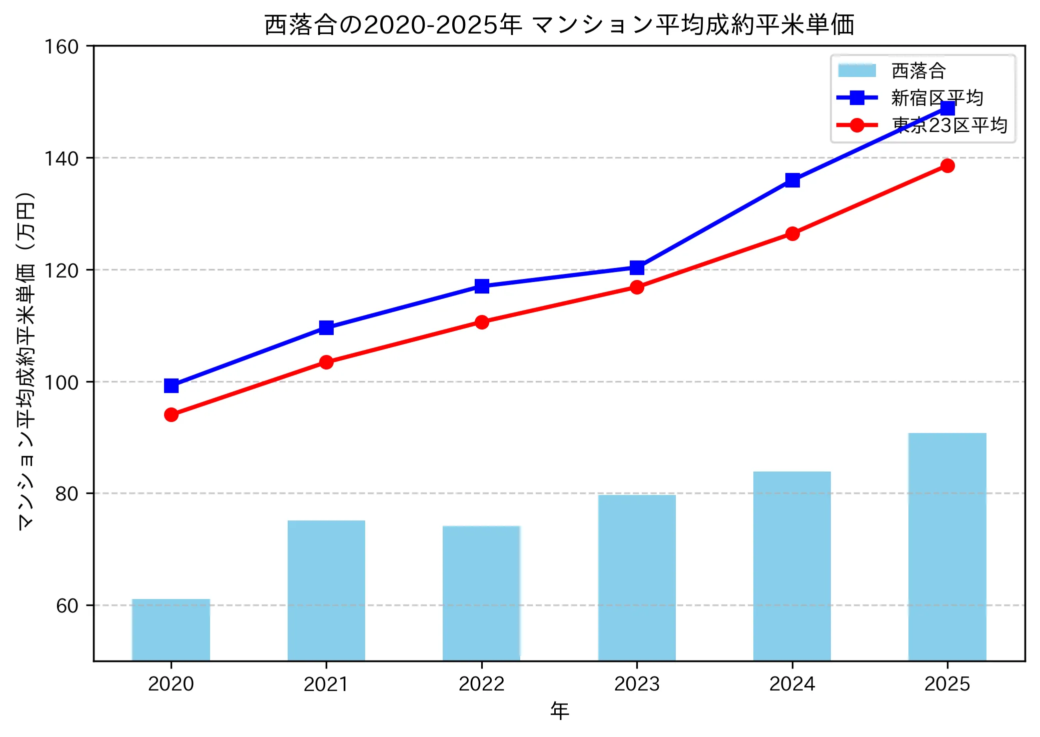 2020～2025年の西落合のマンションの成約平米単価推移グラフ