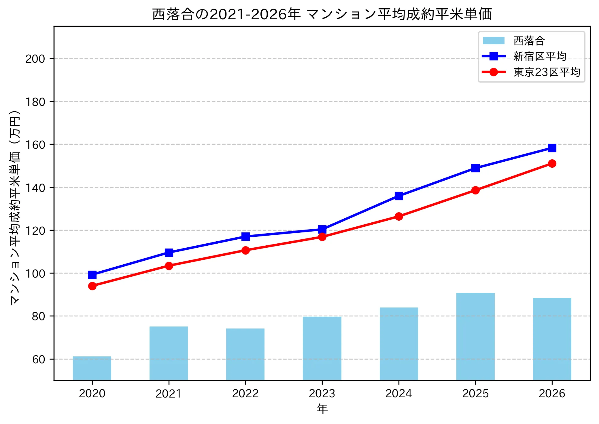 西落合の成約平米単価推移グラフ