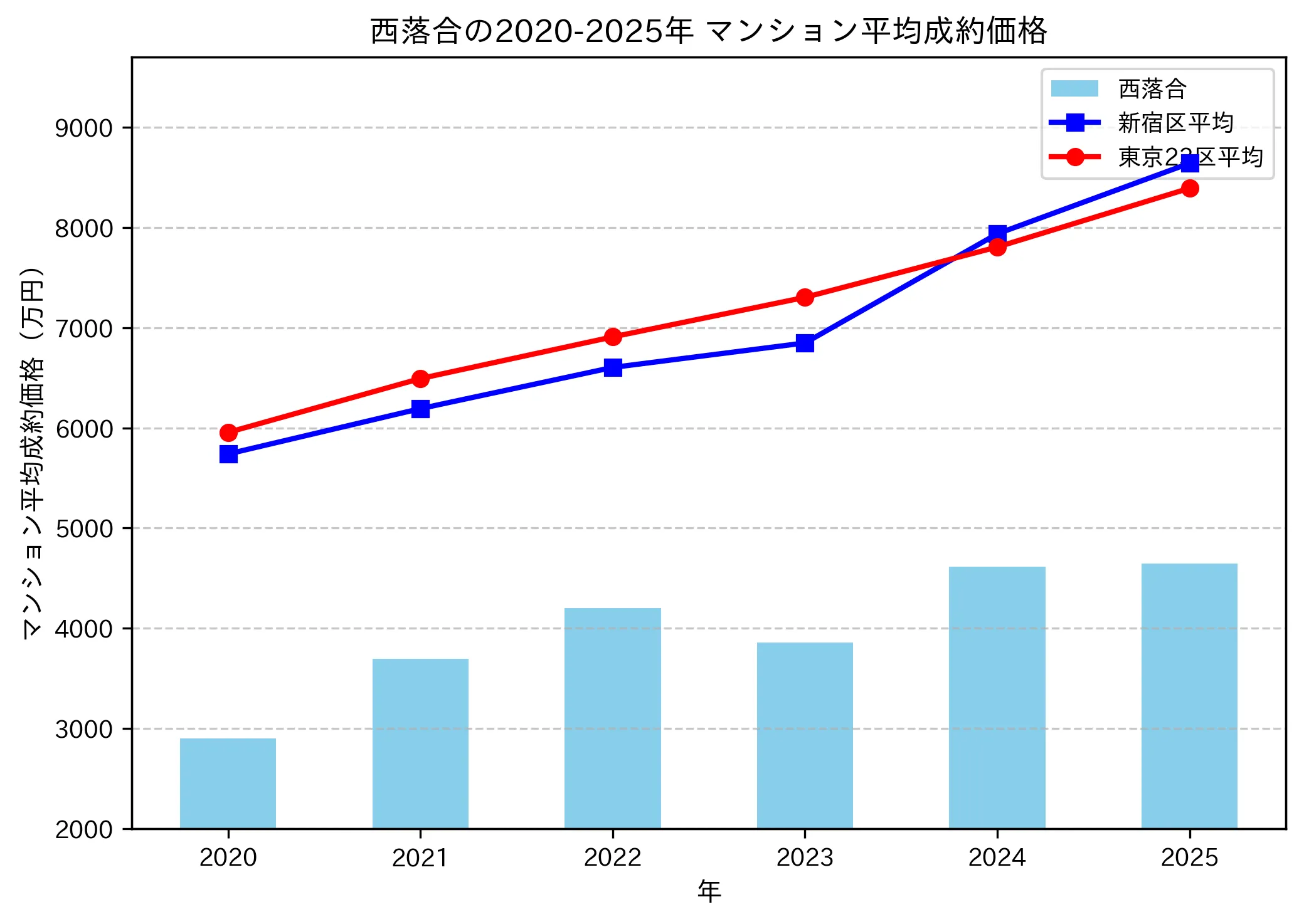 2020～2025年西落合の年ごとのマンション平均成約価格の推移グラフ