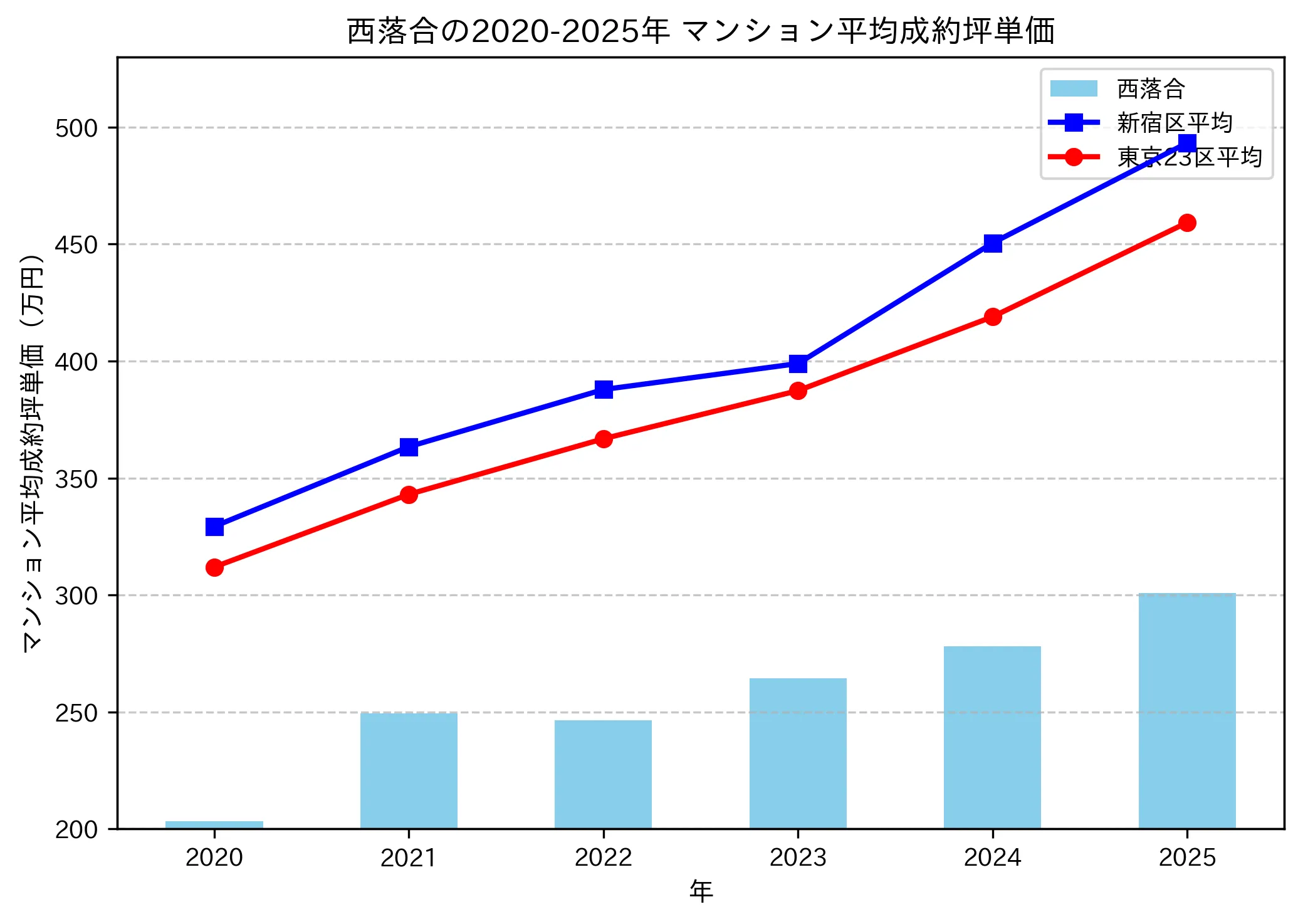 2020～2025年の西落合のマンションの成約坪単価推移グラフ