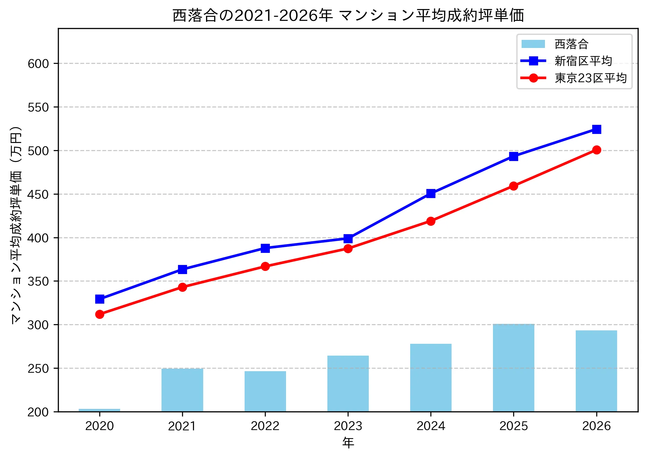 西落合の成約坪単価推移グラフ