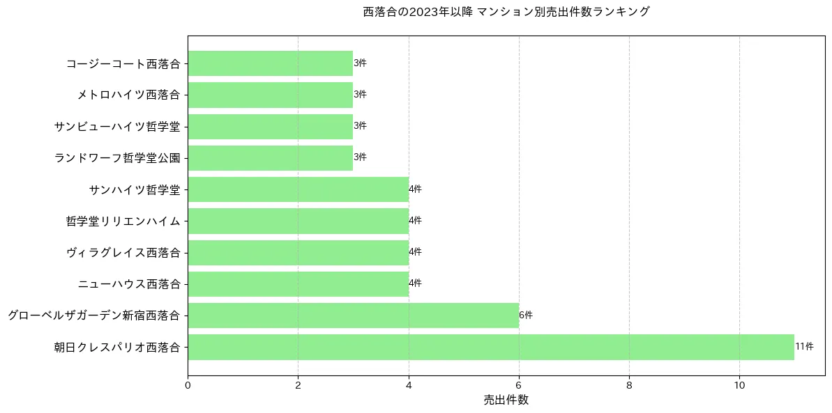西落合のマンション別売出件数ランキングTOP20