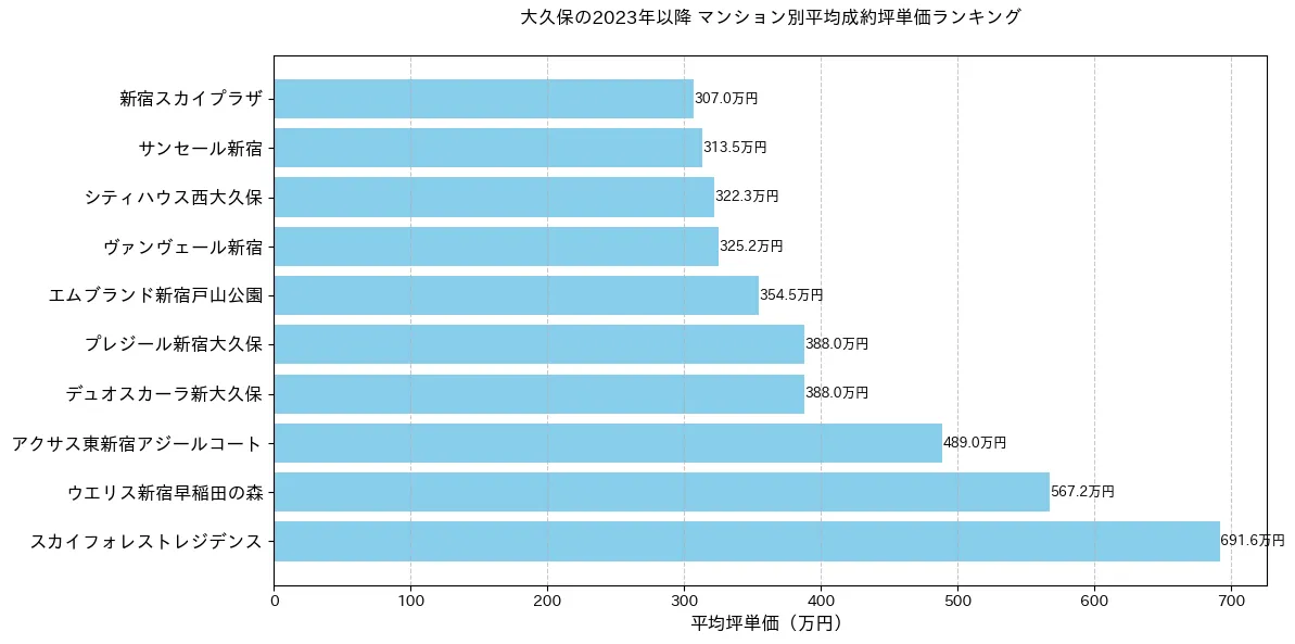 大久保の2023年以降のマンション別坪単価ランキング