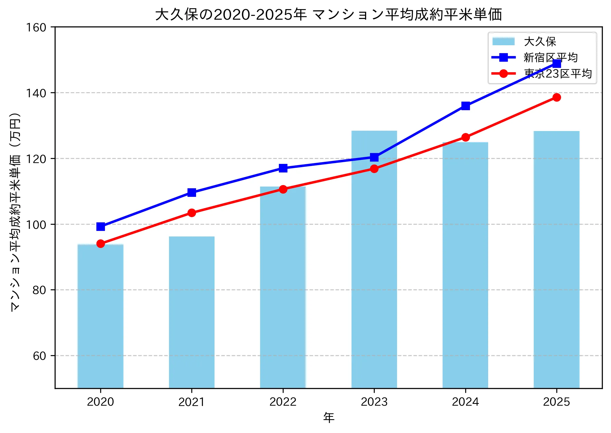 2020～2025年の大久保のマンションの成約平米単価推移グラフ