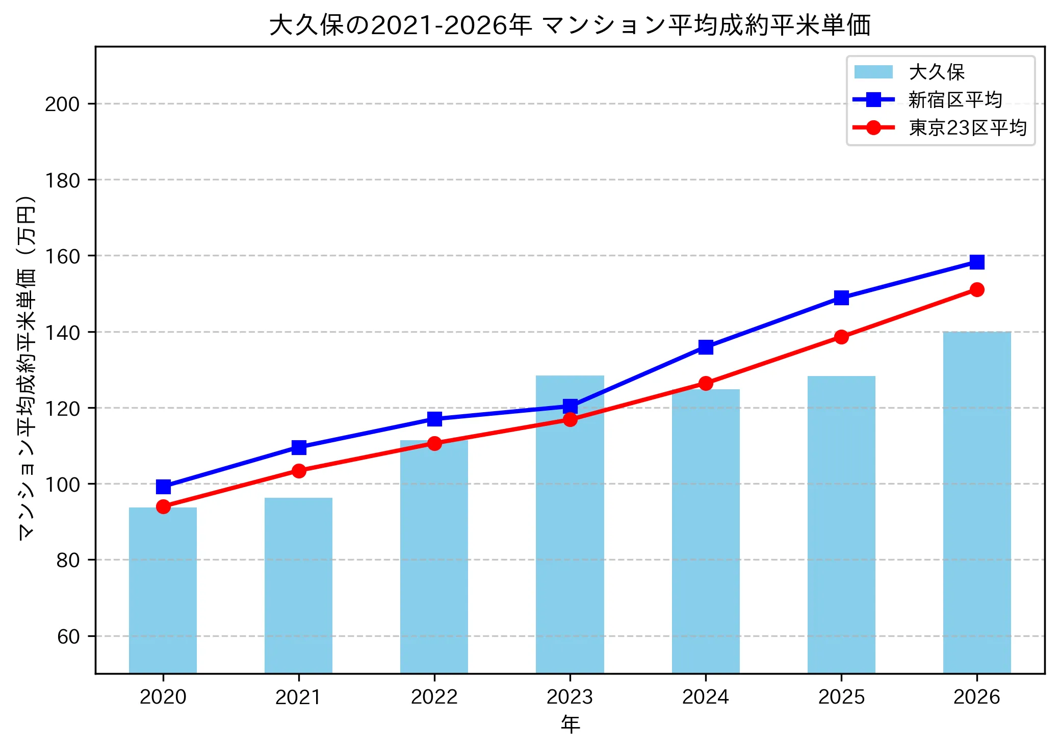 大久保の成約平米単価推移グラフ