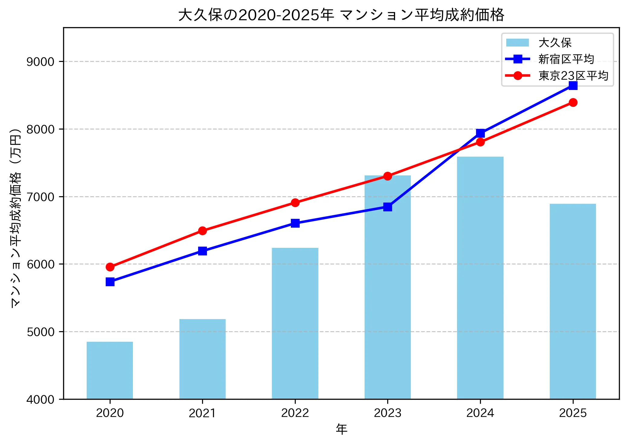 2020～2025年大久保の年ごとのマンション平均成約価格の推移グラフ