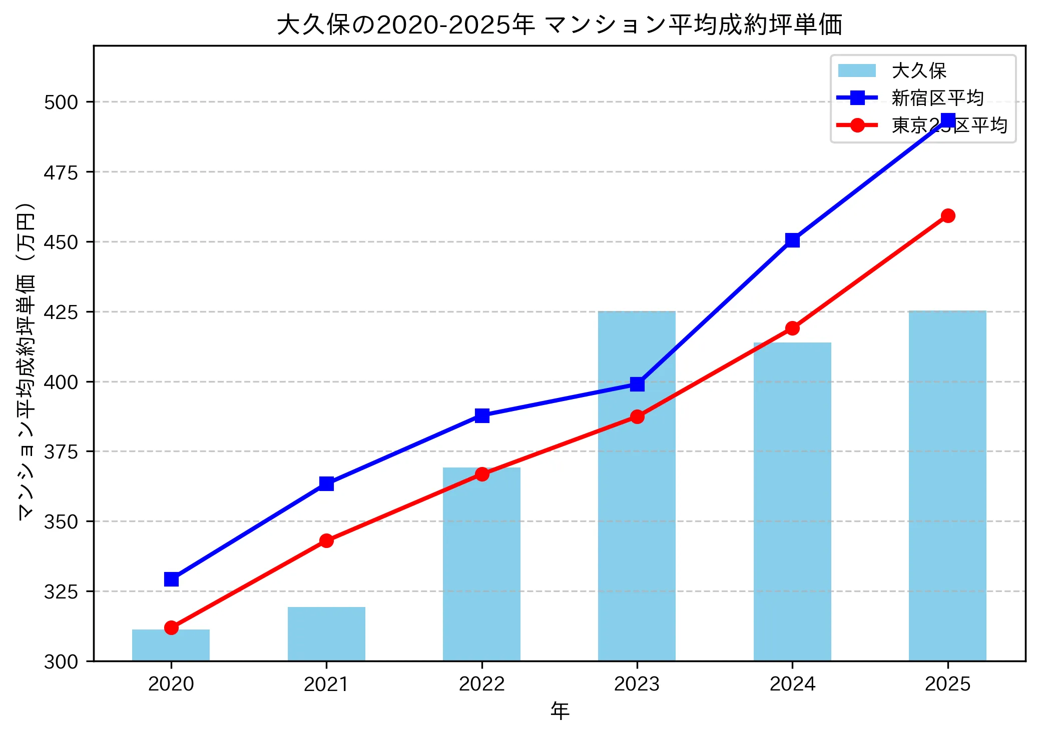 2020～2025年の大久保のマンションの成約坪単価推移グラフ