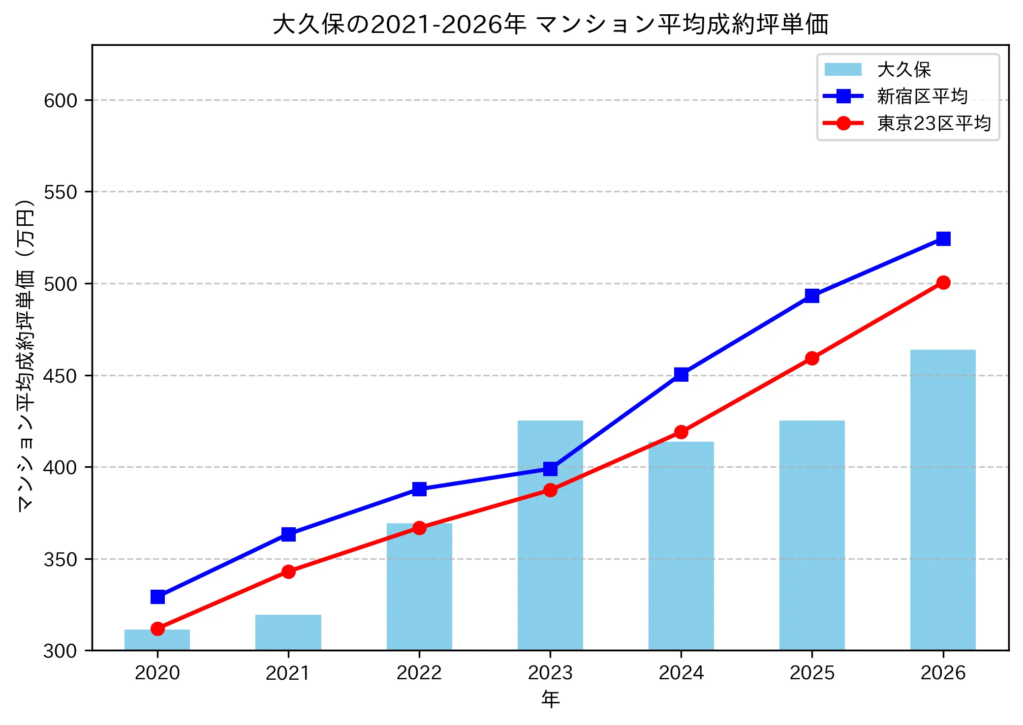 大久保の成約坪単価推移グラフ
