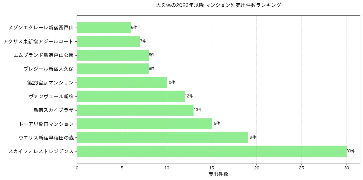 大久保のマンション別売出件数ランキングTOP20