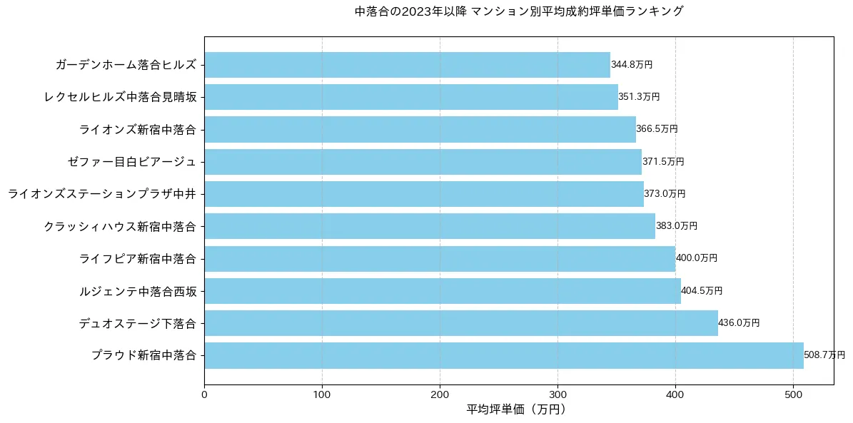 中落合の2022年以降のマンション別坪単価ランキング