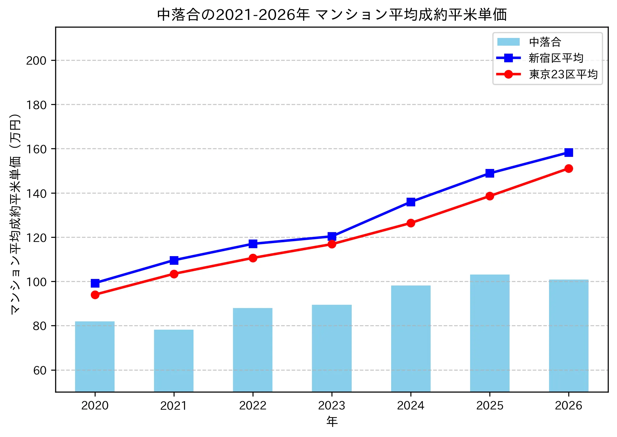 中落合の成約平米単価推移グラフ