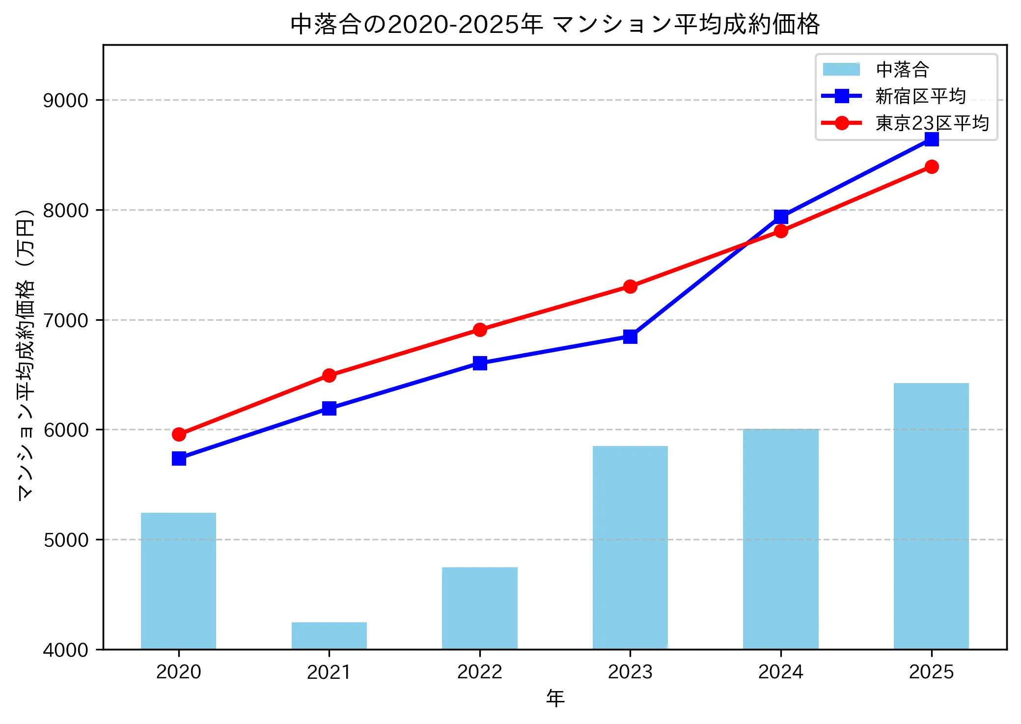 2020～2025年中落合の年ごとのマンション平均成約価格の推移グラフ