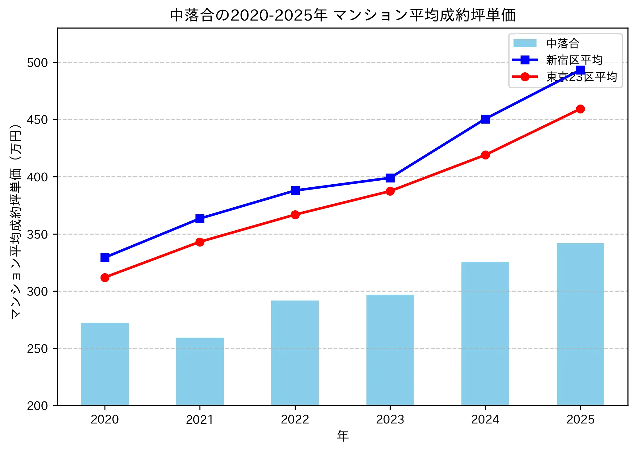 2020～2025年の中落合のマンションの成約坪単価推移グラフ