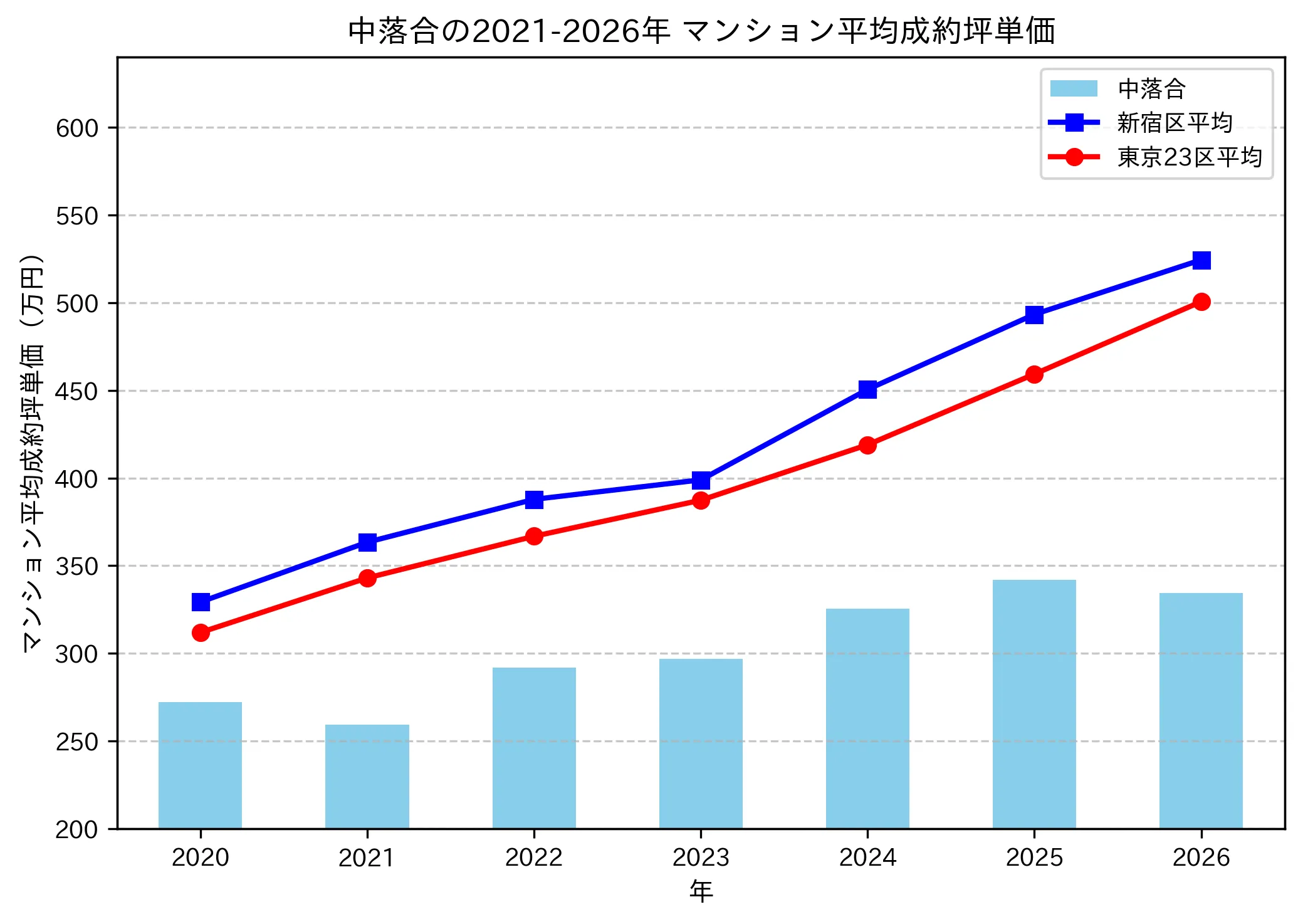 中落合の成約坪単価推移グラフ