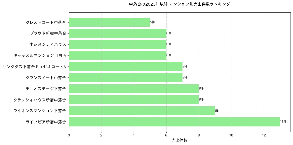 中落合のマンション別売出件数ランキングTOP20