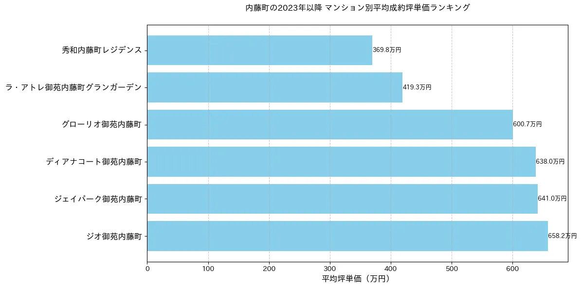 内藤町の2023年以降のマンション別坪単価ランキング