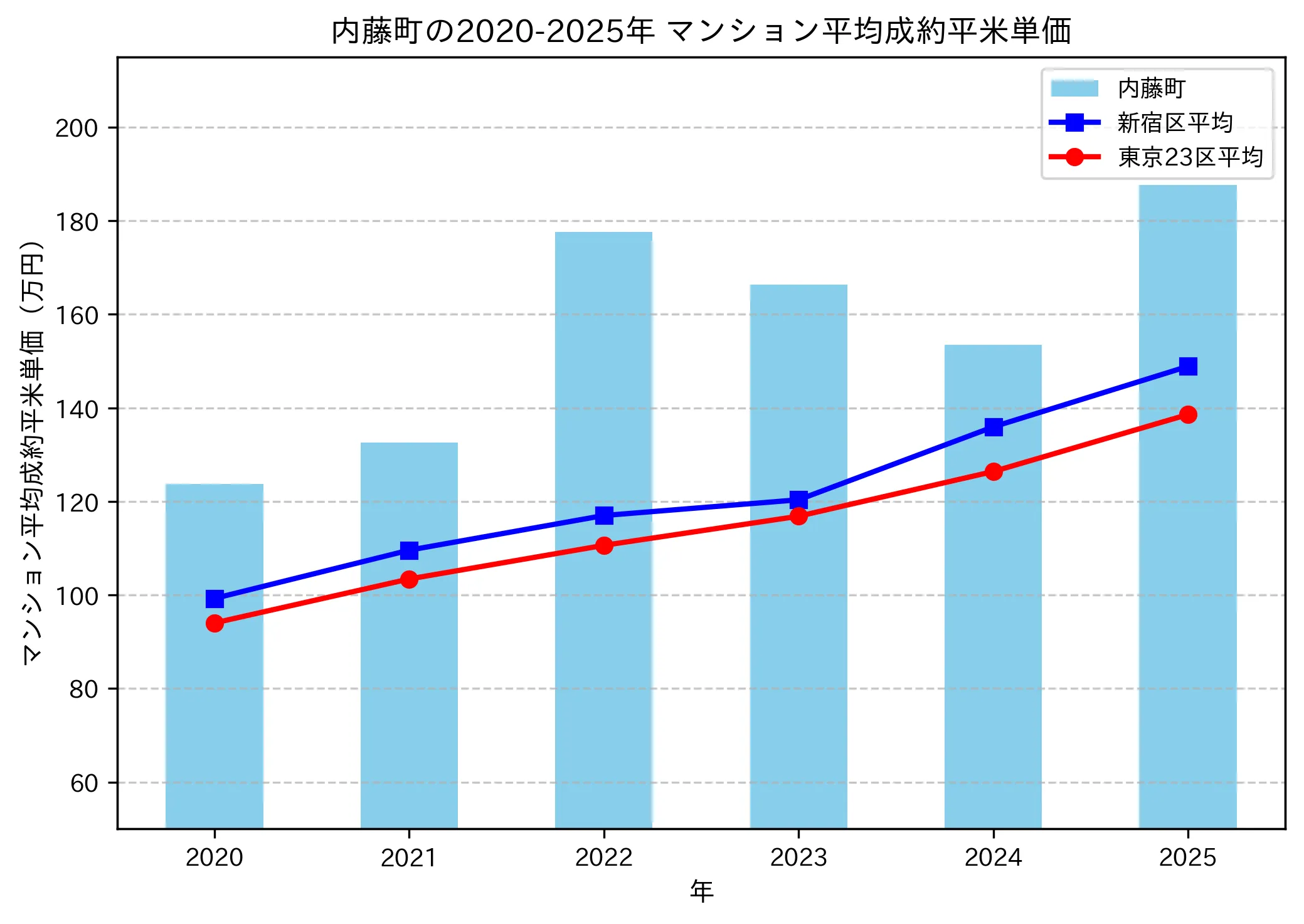 2020～2025年の内藤町のマンションの成約平米単価推移グラフ
