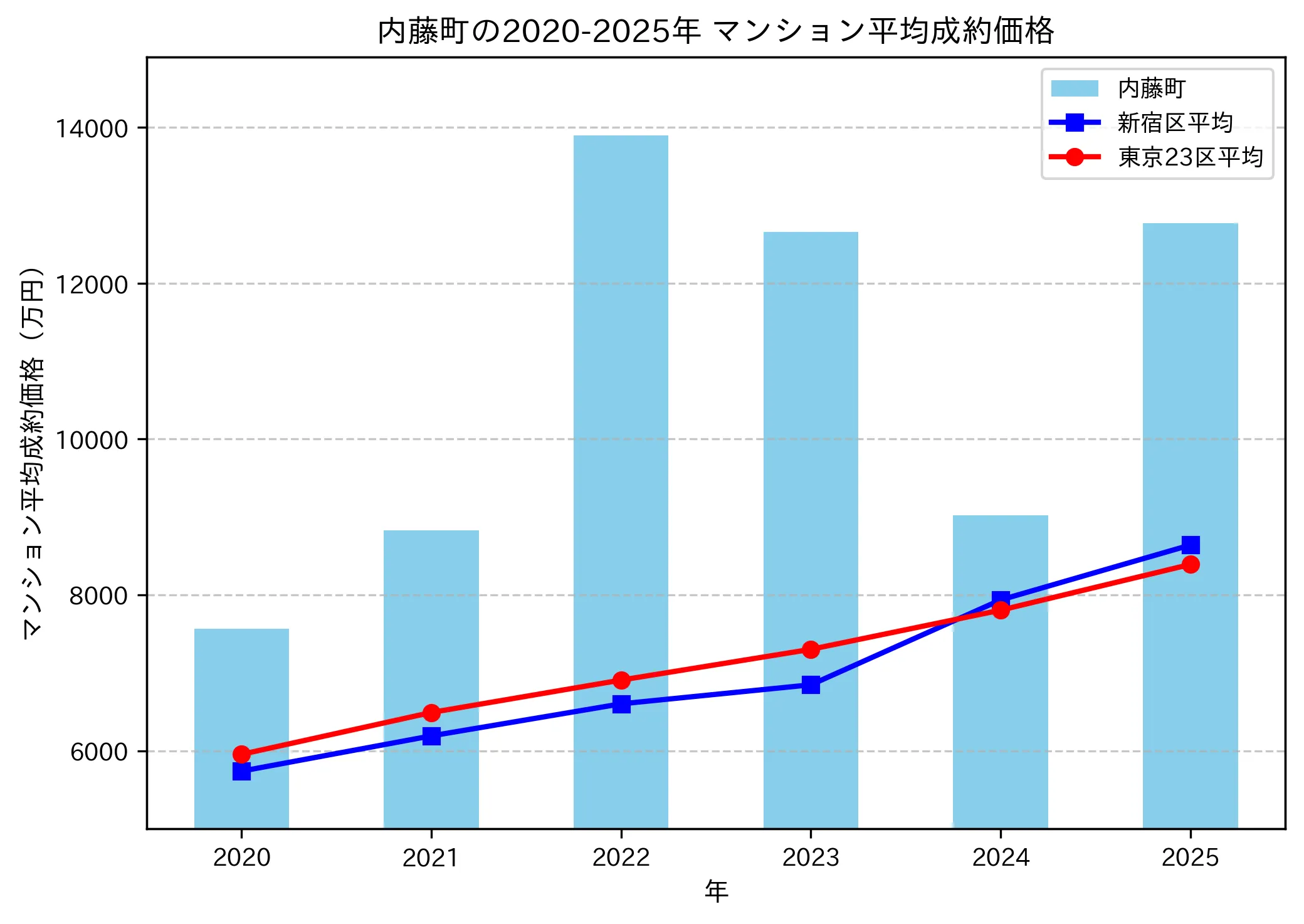 2020～2025年内藤町の年ごとのマンション平均成約価格の推移グラフ
