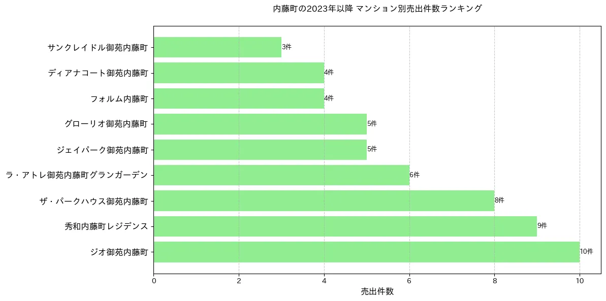 内藤町のマンション別売出件数ランキングTOP20