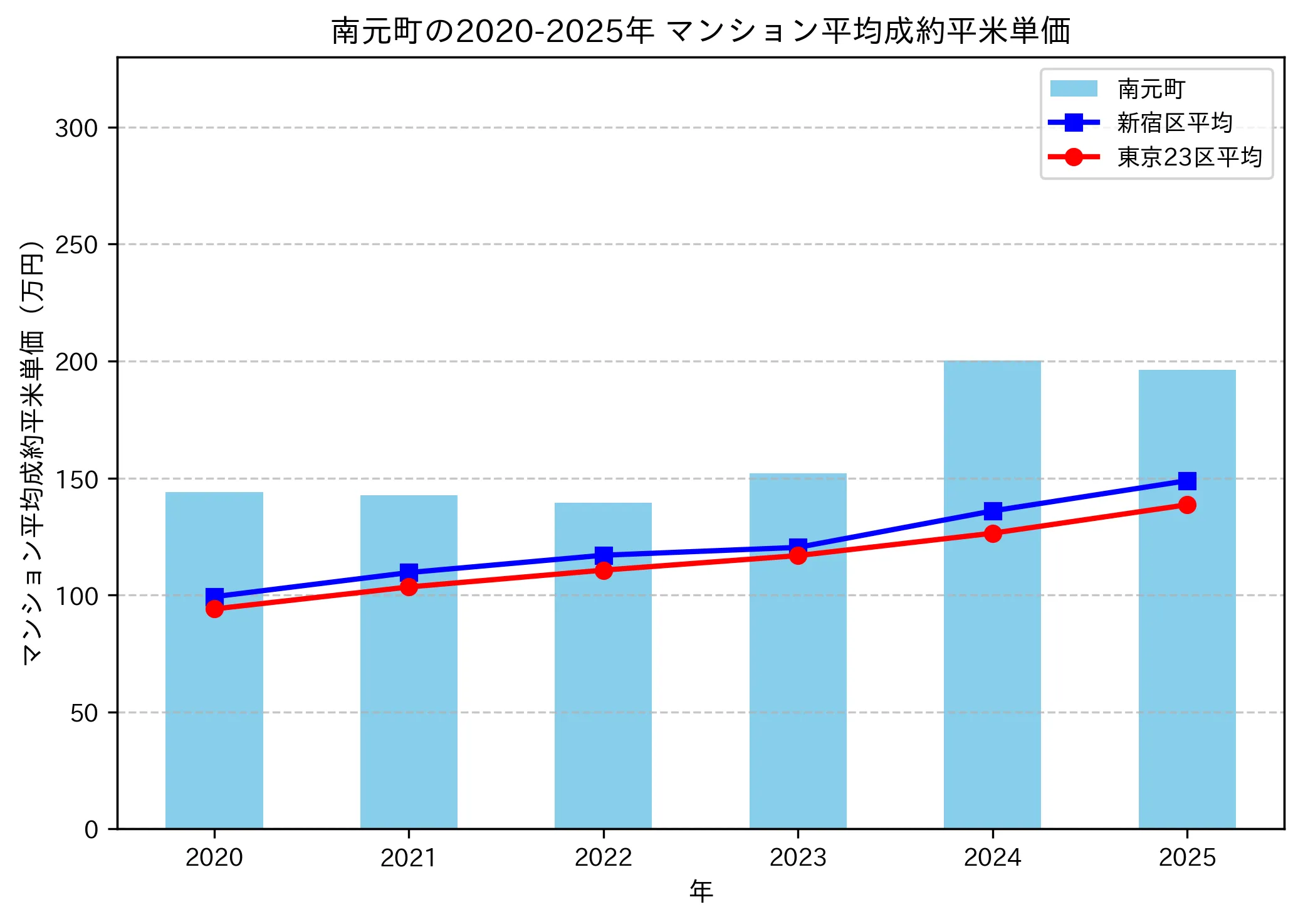 2020～2025年の南元町のマンションの成約平米単価推移グラフ