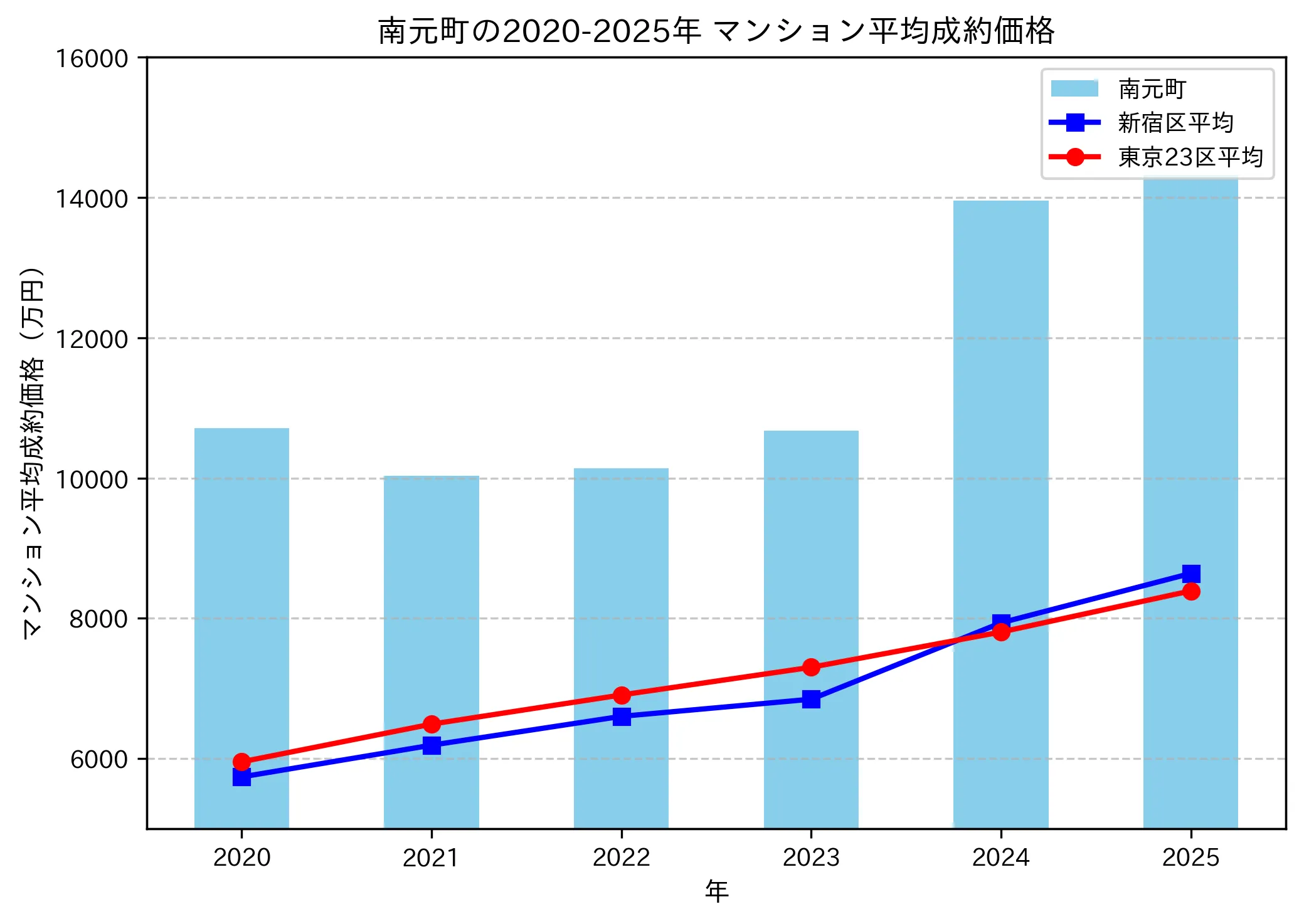 2020～2025年南元町の年ごとのマンション平均成約価格の推移グラフ